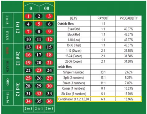 american roulette wheel probability/